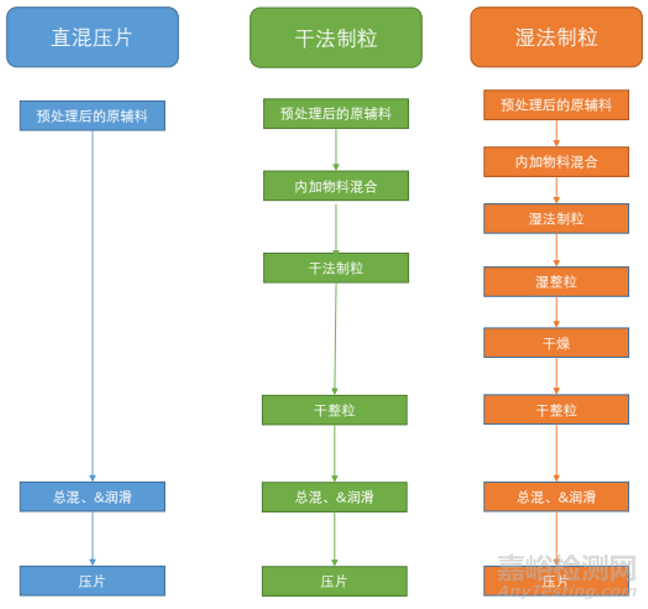 MCS分类：基于API选择合适的药物制剂工艺