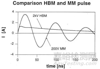 静电放电ESD的原理和测试介绍