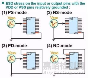 静电放电ESD的原理和测试介绍