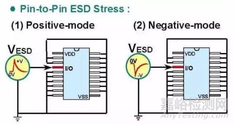 静电放电ESD的原理和测试介绍