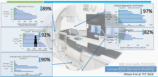 EggNest：有效减少导管室91%散射辐射