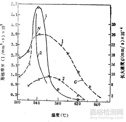 合金元素对珠光体转变的影响