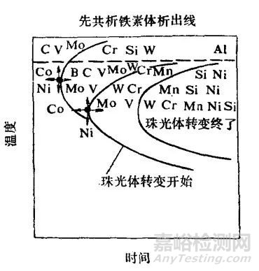 合金元素对珠光体转变的影响