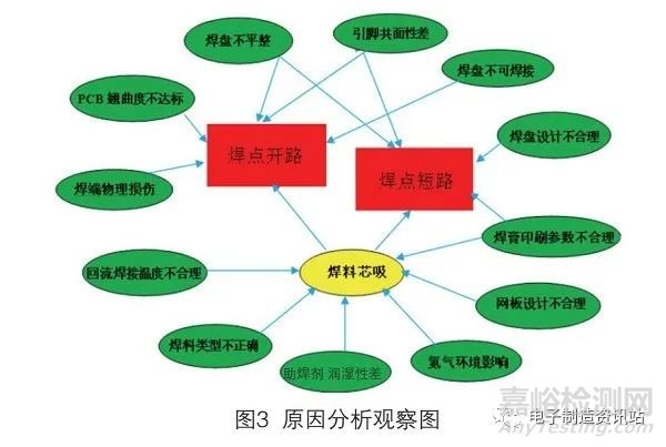 SBGA器件焊点缺陷原因分析及工艺改进