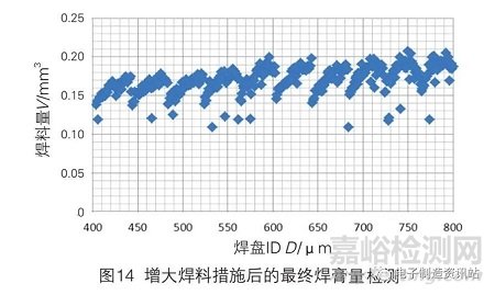 SBGA器件焊点缺陷原因分析及工艺改进