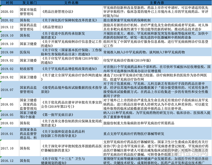 我国孤儿药研发进展及上市药物盘点