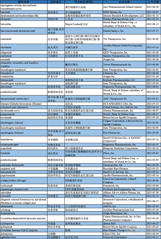 我国孤儿药研发进展及上市药物盘点