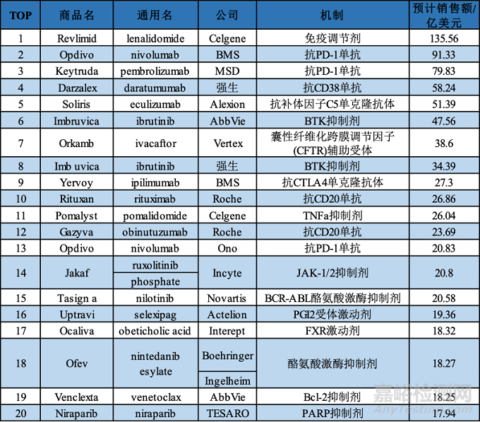 我国孤儿药研发进展及上市药物盘点