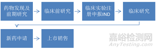 创新药研发全流程梳理