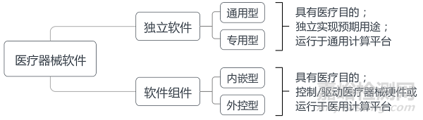 医疗器械软件注册审查指导原则（2022年修订版）