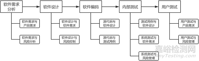 医疗器械软件注册审查指导原则（2022年修订版）