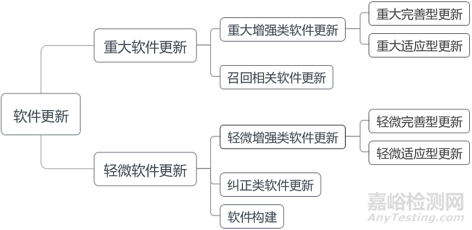 医疗器械软件注册审查指导原则（2022年修订版）