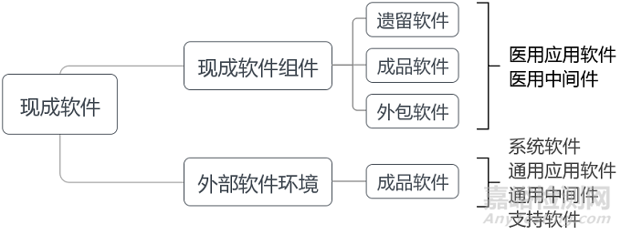 医疗器械软件注册审查指导原则（2022年修订版）