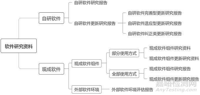 医疗器械软件注册审查指导原则（2022年修订版）