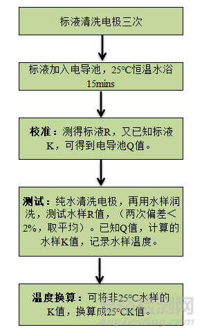 水质电导率的测定：电极法