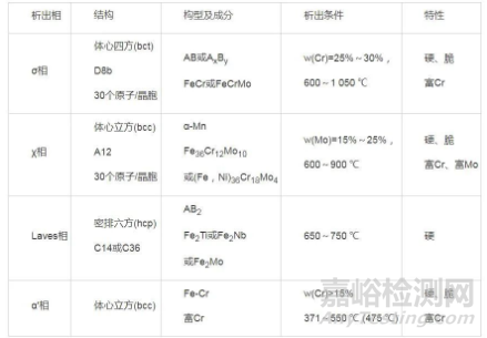 超纯铁素体不锈钢脆性及形成特点对性能的影响