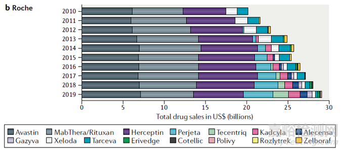 过去十年抗肿瘤药物研发成就汇总