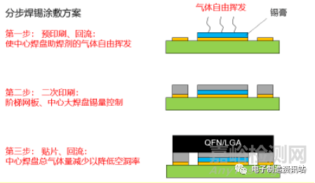 如何降低QFN/LGA空洞