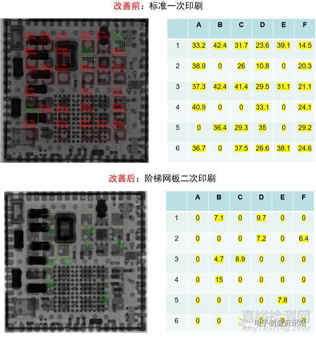 如何降低QFN/LGA空洞