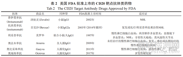 抗CD20单克隆抗体药物的研发进展