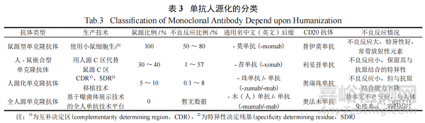 抗CD20单克隆抗体药物的研发进展