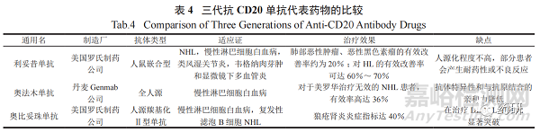 抗CD20单克隆抗体药物的研发进展