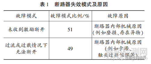 基于现场数据的城轨车辆低压直流断路器可靠性研究