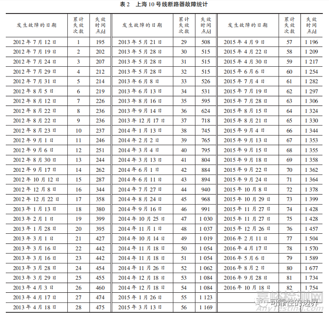 基于现场数据的城轨车辆低压直流断路器可靠性研究