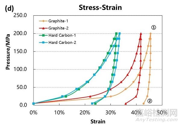 硬碳和石墨材料导电性与压缩性能分析