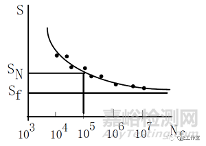 材料疲劳S-N曲线拟合介绍