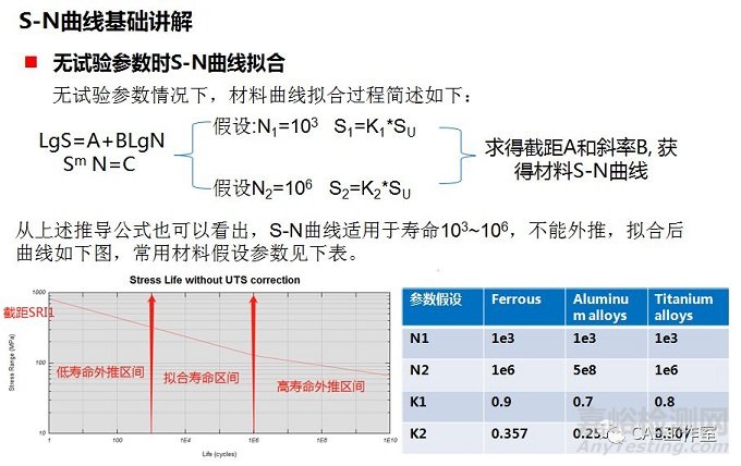 材料疲劳S-N曲线拟合介绍