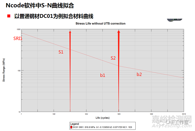 材料疲劳S-N曲线拟合介绍