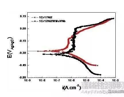 如何评价材料的耐腐蚀性能