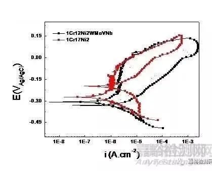 如何评价材料的耐腐蚀性能