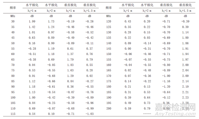 电波暗室归一化场地衰减测试的优化