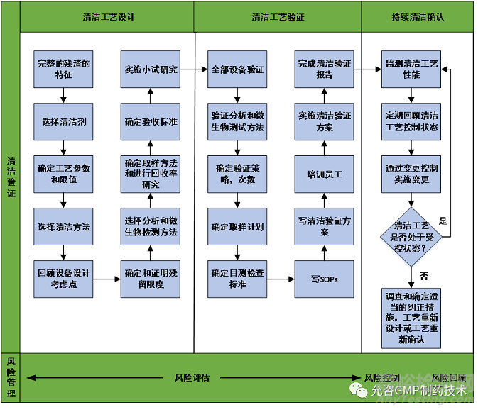 生物制药清洁与验证的几点思考