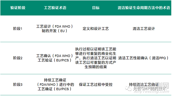 生物制药清洁与验证的几点思考