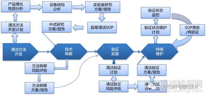 生物制药清洁与验证的几点思考