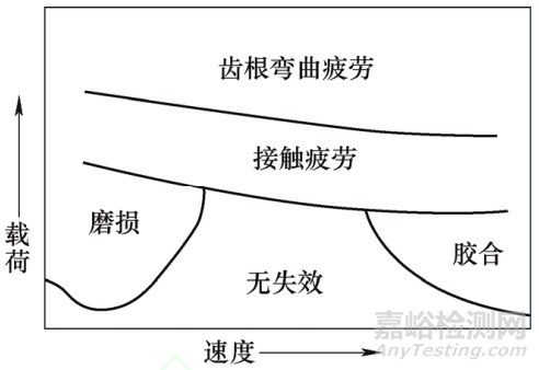 齿轮接触疲劳理论研究进展