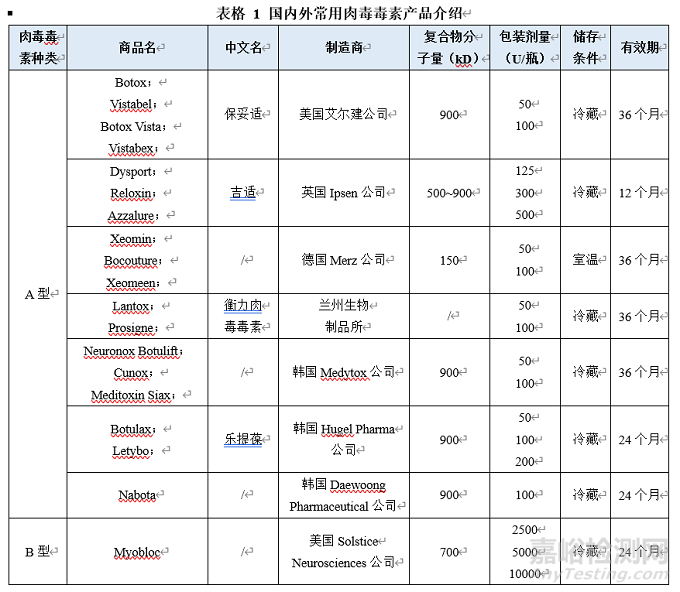 肉毒毒素产品概述