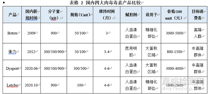 肉毒毒素产品概述