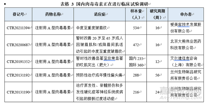 肉毒毒素产品概述