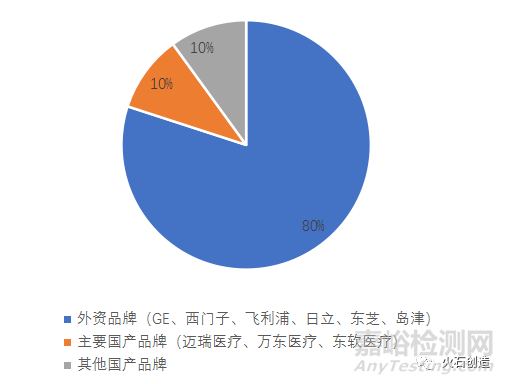 高端医学影像设备国产替代趋势研究