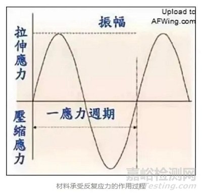 金属疲劳知识及案例