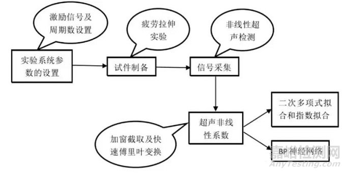 金属疲劳知识及案例