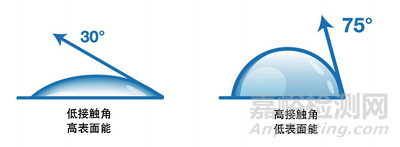 表面控制为医疗诊断测试护航