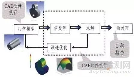 CAE仿真分析规范是什么