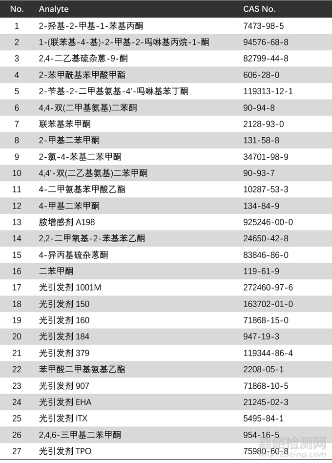 光引发剂的作用原理、应用情况、安全风险