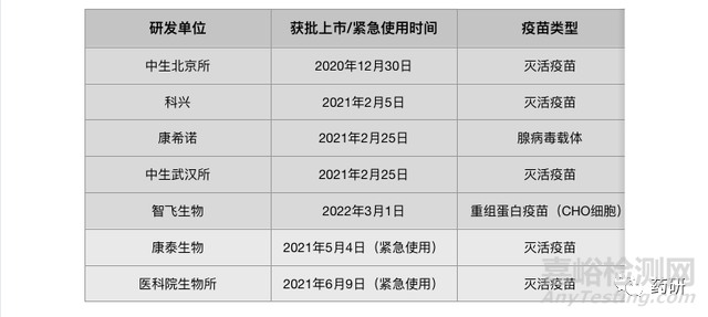 国内新冠疫苗及治疗药物研发进展