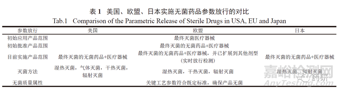 无菌药品参数放行国际实施历程及我国现状分析